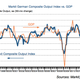 Germany’s PMI reading is above 50, indicating a slight expansion of its economy.